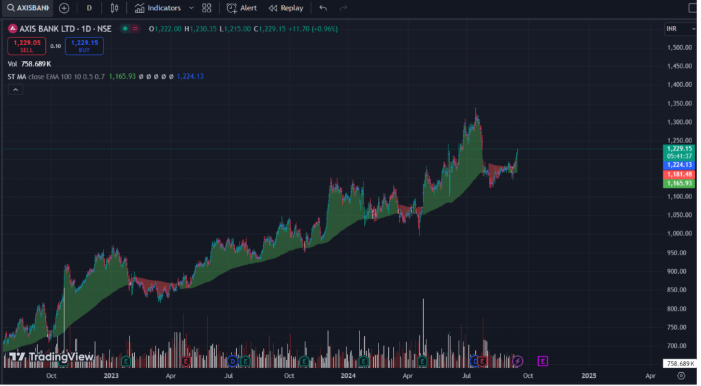 axis bank sept 2024